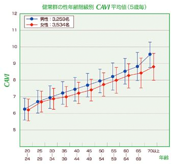 1.血圧脈波検査でCAVI（キャビィ）を測る！